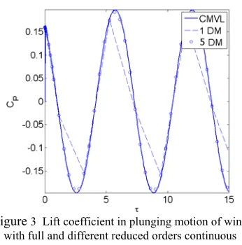 Figure  3  Lift coefficient in plunging motion of wing 