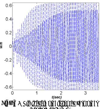 Figure 7  Limit cycle prediction by zero order 