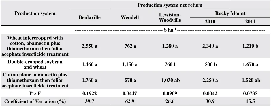 Table 13. Production system net return when cotton is set at $1.98 kg-1, soybean at $0.44 kg-1, and wheat at $0.25 kg-1.z