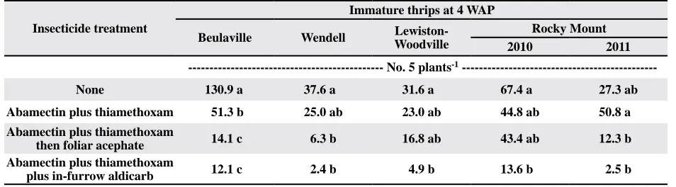 Table 5. Immature thrips as influenced by insecticide treatment and site at four weeks after planting (WAP).z