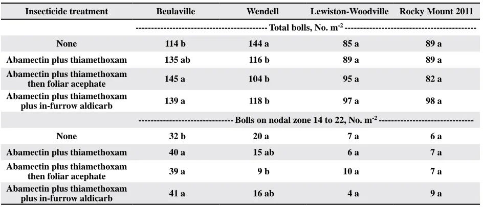 Table 7. Boll distribution by nodal zones as influenced by cropping system.