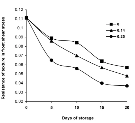 Fig.4: Effect impact energy and time of storage on Firmness of texture in tomato  cv. Shiva F1