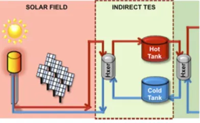Figure 13. Two-tanks indirect TES system integrated into a CSP plant [21]. 