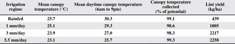 Table 1. Canopy temperature, and yield for four irrigation treatments during the interval DOY 188 through DOY 273