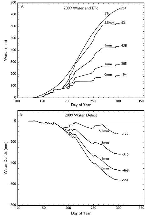 Figure 2 shows the pattern of irrigation and rainfall during the study period in four of the water 