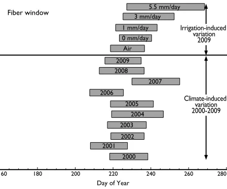 Figure 4. Variation in the start, duration, and end of a period of a crop coefficient assignment (Kc Window) for cotton resulting from a decade of climate variation and differential irrigationZ