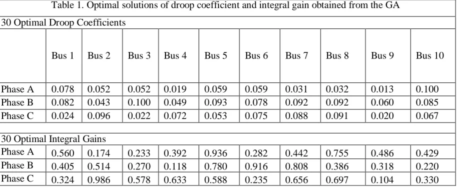 Table 1. Optimal solutions of droop coefficient and integral gain obtained from the GA 