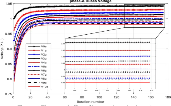 Figure 6. The control effort of buses voltage in phase-A  