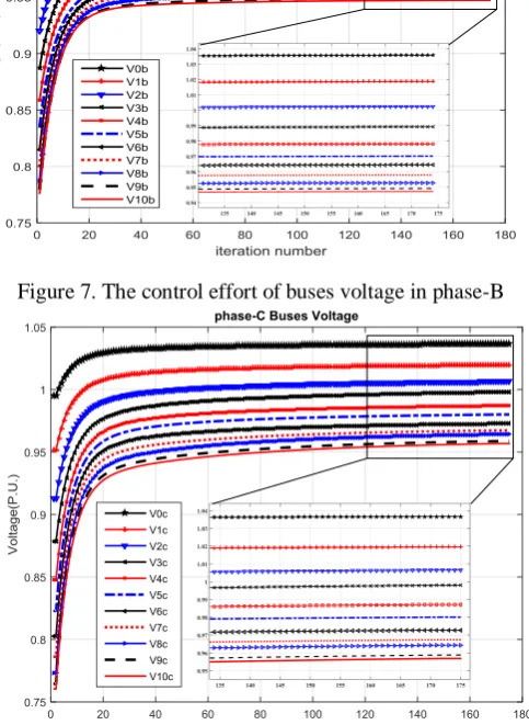 Figure 8. The control effort of buses voltage in phase-C 