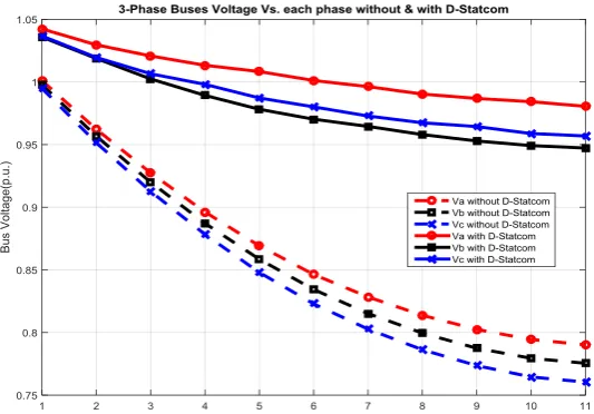 Figure 9. Voltage magnitude of buses for each phase (Dashed lines: without D-Statcom, Solid lines: with D- 