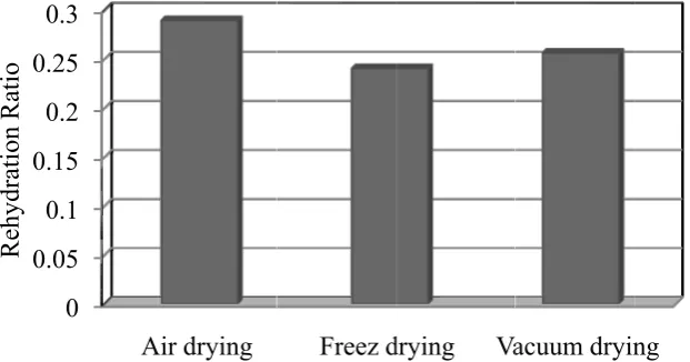 Fig.1: Effect of dryinng method on RRR 