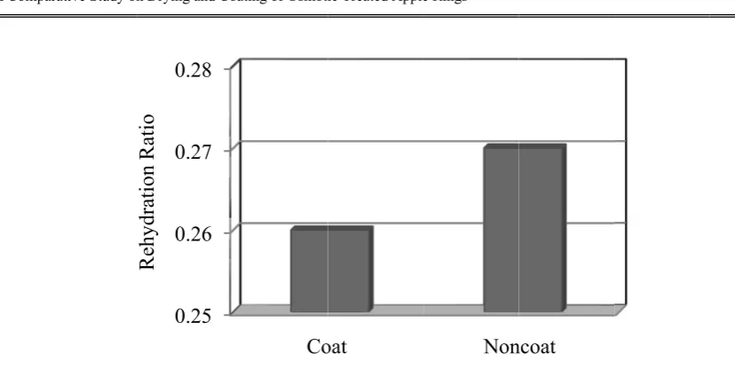Fig. 2: Effefect of drying mmethod on RR