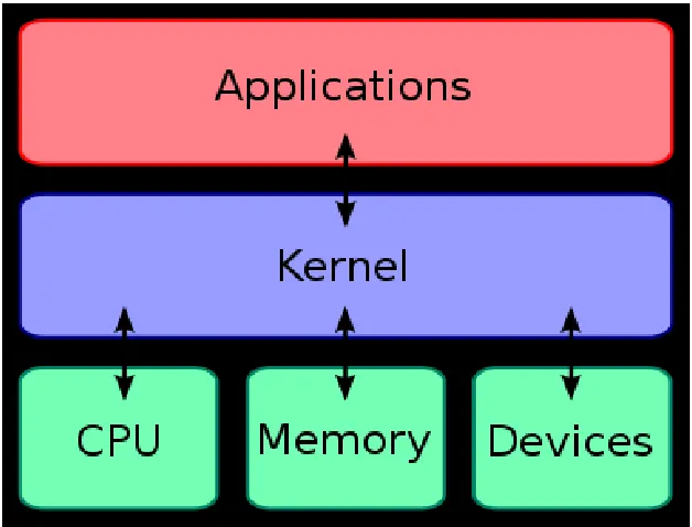 Figure 7 Kernel Layout 
