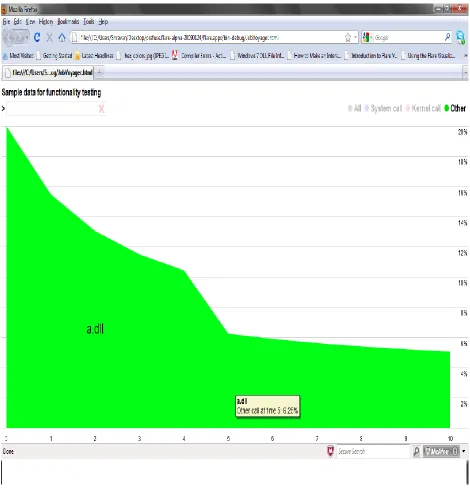 Figure 11 Shows that at time5 6.25% of calls belong to other call in a.dll 