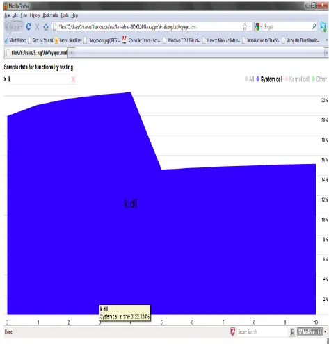 Figure 12 Shows that at time 3 22.12% of calls belong to System call in k.dll 