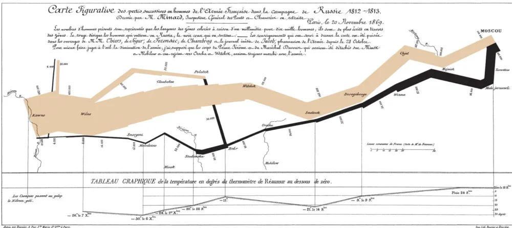 Figure 1 : Minard Map of Napoleon’s March, Moscow Source, Tufte (1983) 