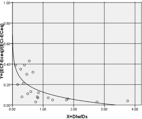 Fig. 1: Soil desalinization curve in the study area for the first replicate (leaching water without amendment)  