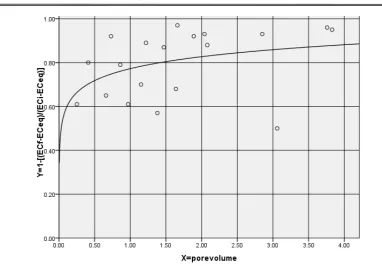 Table 14: Comparison of required desalinization water for different available models and the newly proposed model 