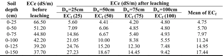 Table 6: Initial and final weighted mean ECe before and after leaching for first replicate 