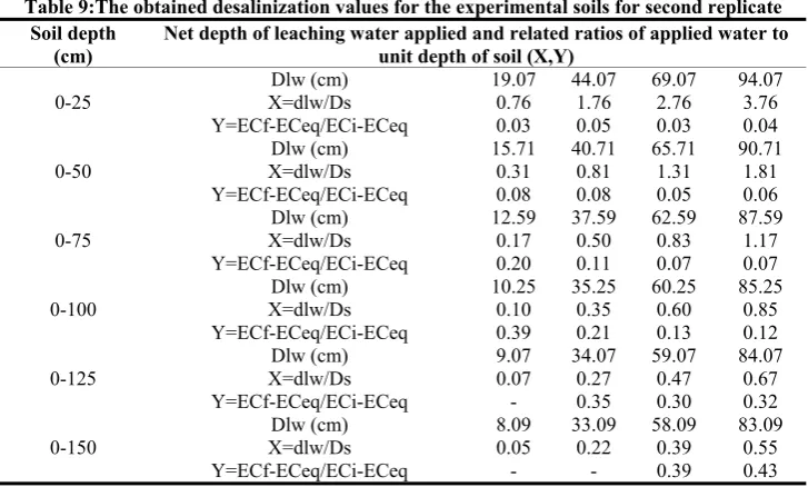 Table 7: Initial and final weighted mean ECe before and after leaching for second replicate 