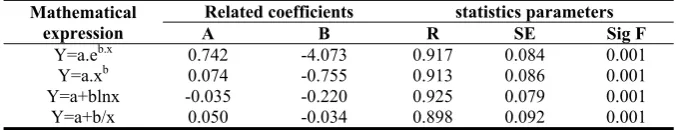 Table 11: The calculated model parameters and related statistics for evaluating different  desalinization models performance for second replicate 