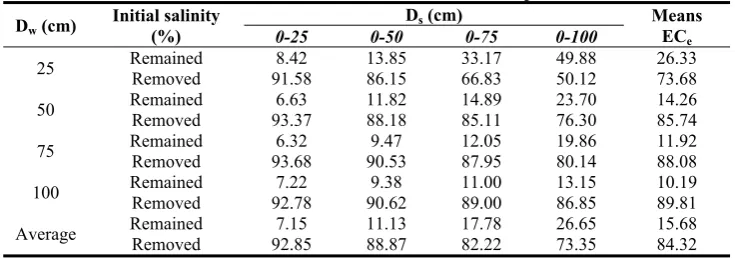 Table 12: The relation between depth of applied leaching water and remaining initial  salts and initial removed salts in soil for first replicate 