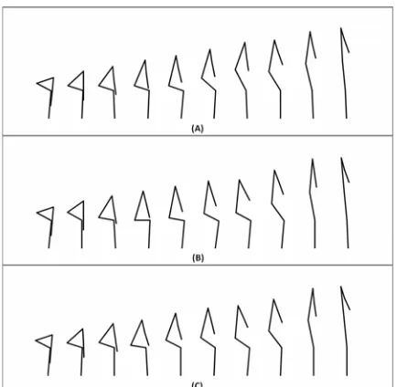 Figure 6:  The best possible motion according to each trajectory;  (A): trajectory type A, (B): trajectory type B, and (C): trajectory type C 