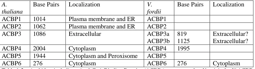 Table 1-2.    Comparison of plant ACBPs  