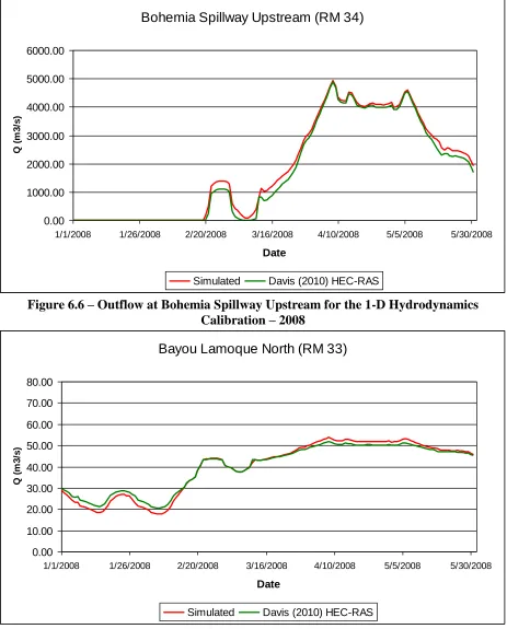 Figure 6.7 – Outflow at Bayou Lamoque North for the 1-D Hydrodynamics Calibration – 90 2008 