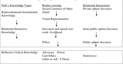Table 8 Knowledge Typologies, Border Crossings and Discourse 