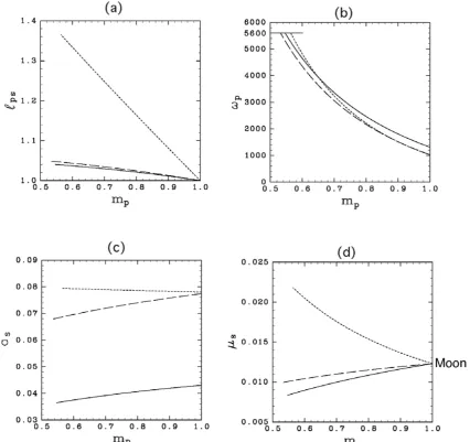 Fig. 9.Evolutions of total angular momentum ℓps (a), planet’s spin angular velocity ωp (b), satellite’s planetocentric distance as (c), and relative massμs (d) as functions of planet mass for two perfect accretion cases with f = 1.5 (solid curves) and 60 (