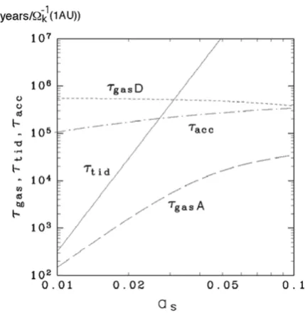 Fig. 11.Orbital decay time scales of the satellite by gas drag (τgasA forthe hydrostatic atmosphere and τgasD for the subdisk) in the solar nebularas functions of as with mp = 1.0 and μs = μM