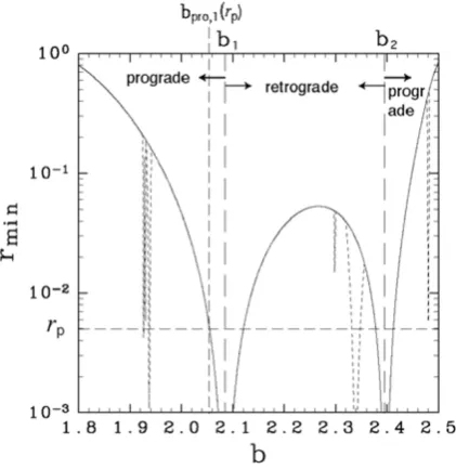 Fig. 12.Minimum distance rmin between the planet and a planetesimalfor the ﬁrst encounter (solid curve) and including multi-time encounters(dashed curve) in the case of e = i = 0