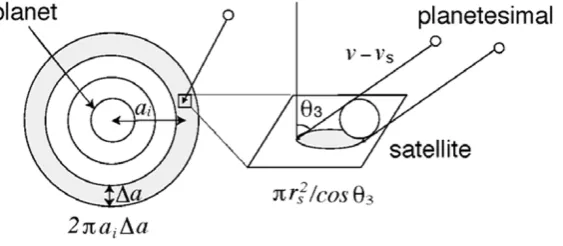 Fig. 1.Schematic illustration of oblique penetration of a planetesimal through an ith planetocentric annulus with radius ai and width �a