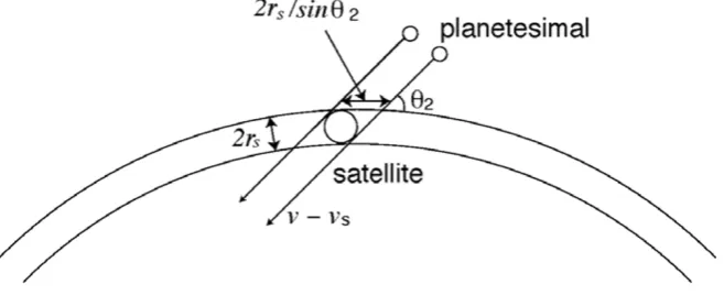 Fig. 2. Same as Fig. 1 but for the two-dimensional case (i = 0). Here θ2 is the angle between relative-velocity vector of the planetesimal to the satelliteand direction of the satellite’s orbital motion.