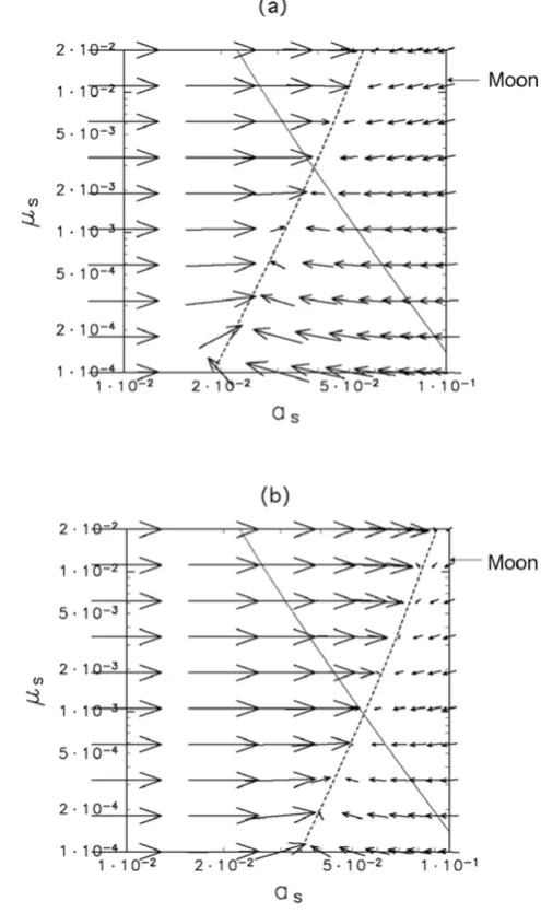 Fig. 7. Evolution of orbital radius as and mass ratio μs of the satellite in theas–μs plane in the swarm of planetesimals with (e, i) = (2, 1)