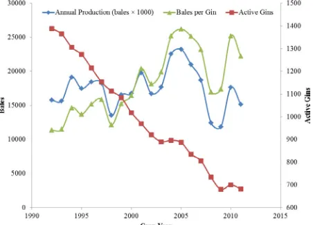 Figure 1. Annual U.S. cotton production, active U.S. gins, and average ginning volume (bales per gin) (NASS, 1993-2012).