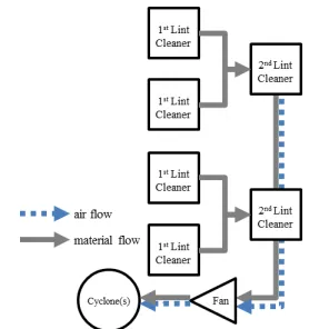 Figure 11. Schematic of 2nd stage mote system pulling material from two 2nd stage lint-cleaning systems (gin C).