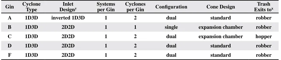 Figure 14. Cyclone design variations for the tested systems (left to right): dual configuration that splits flow between identical 1D3D cyclones with 2D2D inlets; 1D3D cyclone with an inverted 1D3D inlet; 1D3D cyclone with 2D2D inlet and expansion chamber on the cone; 1D3D cyclone with 2D2D inlet and standard cone.
