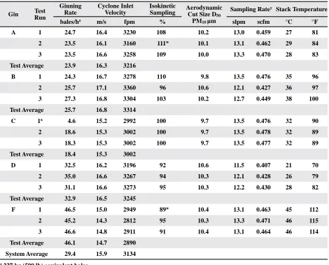 Table 2. Cotton gin production data and stack sampling performance metrics for the 2nd stage mote systems.
