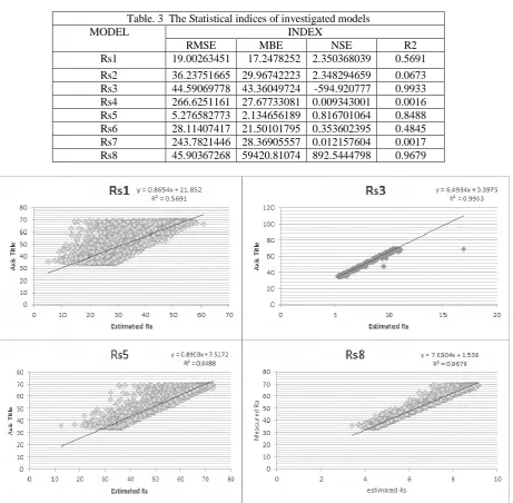 Table. 3  The Statistical indices of investigated models  MODEL INDEX 