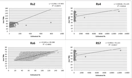 Fig. 3. Correlation of measured and estimated radiation data by rejected models  