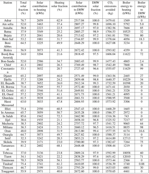 Table 2. The results of studied parameters. 