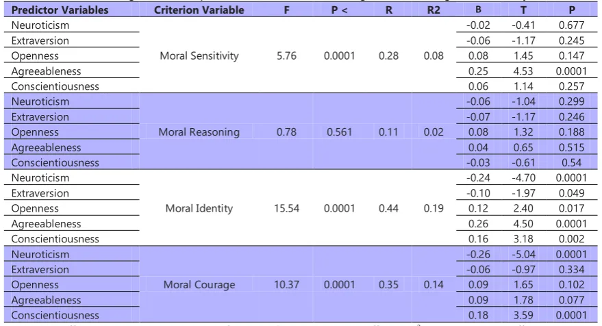 Table 4: Correlation matrix between the Big Five Personality Traits and the four components of moral decision-making 