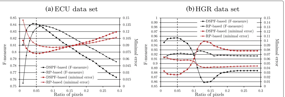 Table 2 F �-measure and δmin obtained using the DSPF-based propagation with different thresholdsT Pseed and T Pr�