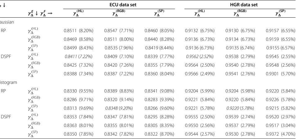 Figure 5 Skin segmentation scores obtained with different total path cost thresholds T� used to build the expanded seeds.