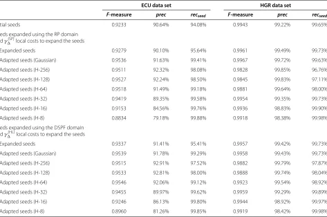 Table 4 F-measure and minimal error δmin (given in brackets) obtained using different local skin color models
