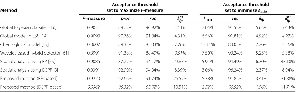 Table 6 Skin detection scores obtained using different methods for the ECU data set