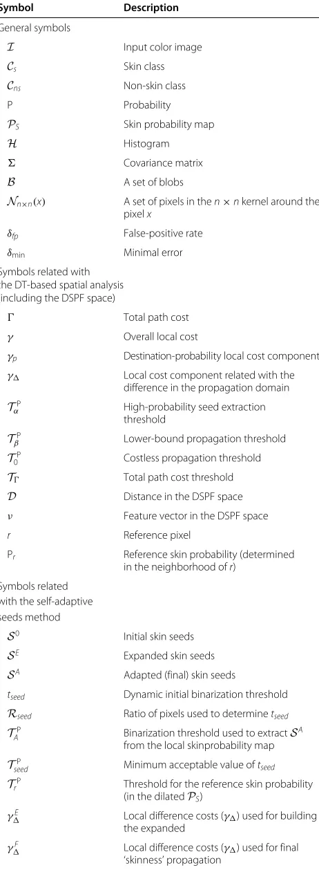 Table 1 The symbols used in the paper