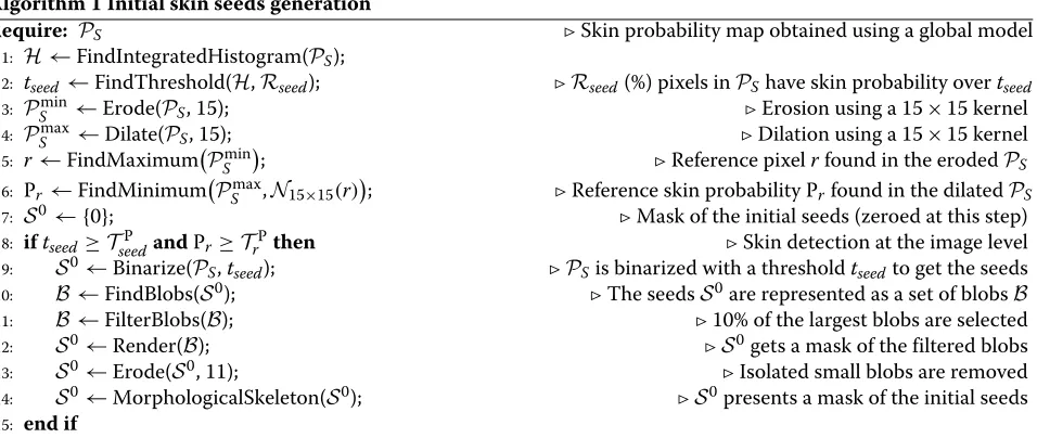 Figure 2(b)). For several images (I to III), the adapta-tion substantially reduced the false-positives (which werecaused by the background objects having skin-like color).